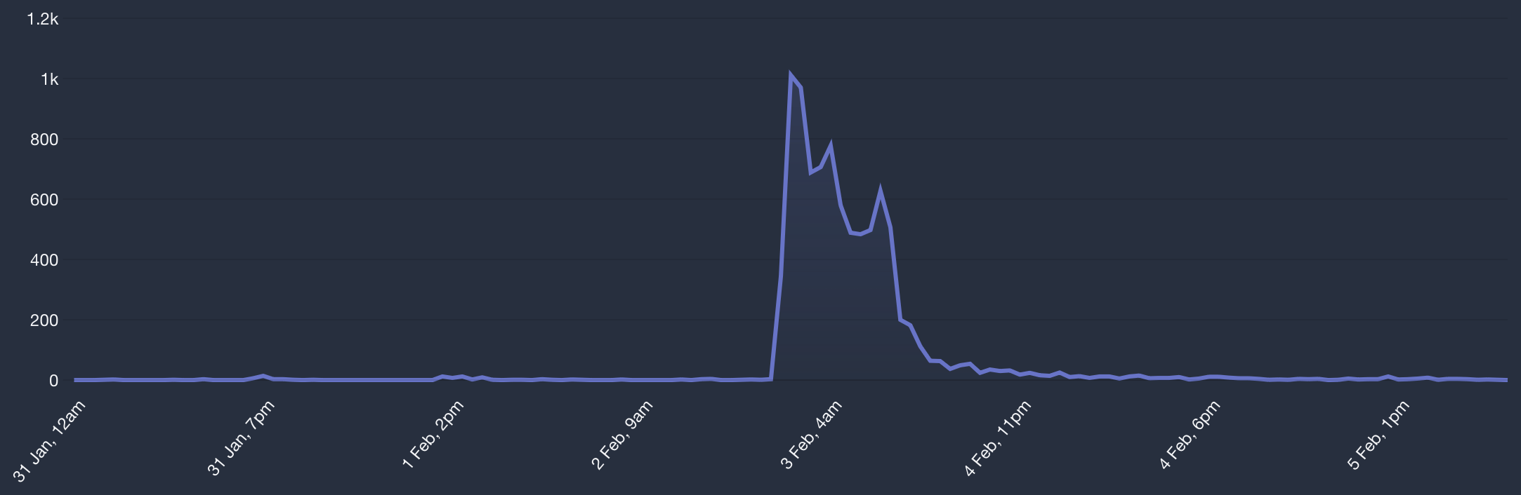 A chart from Plausible.io showing a large traffic spike.